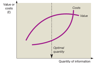 1650_Relationship between costs and the value of providing additional accounting information.png